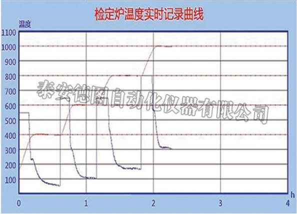 自動檢定